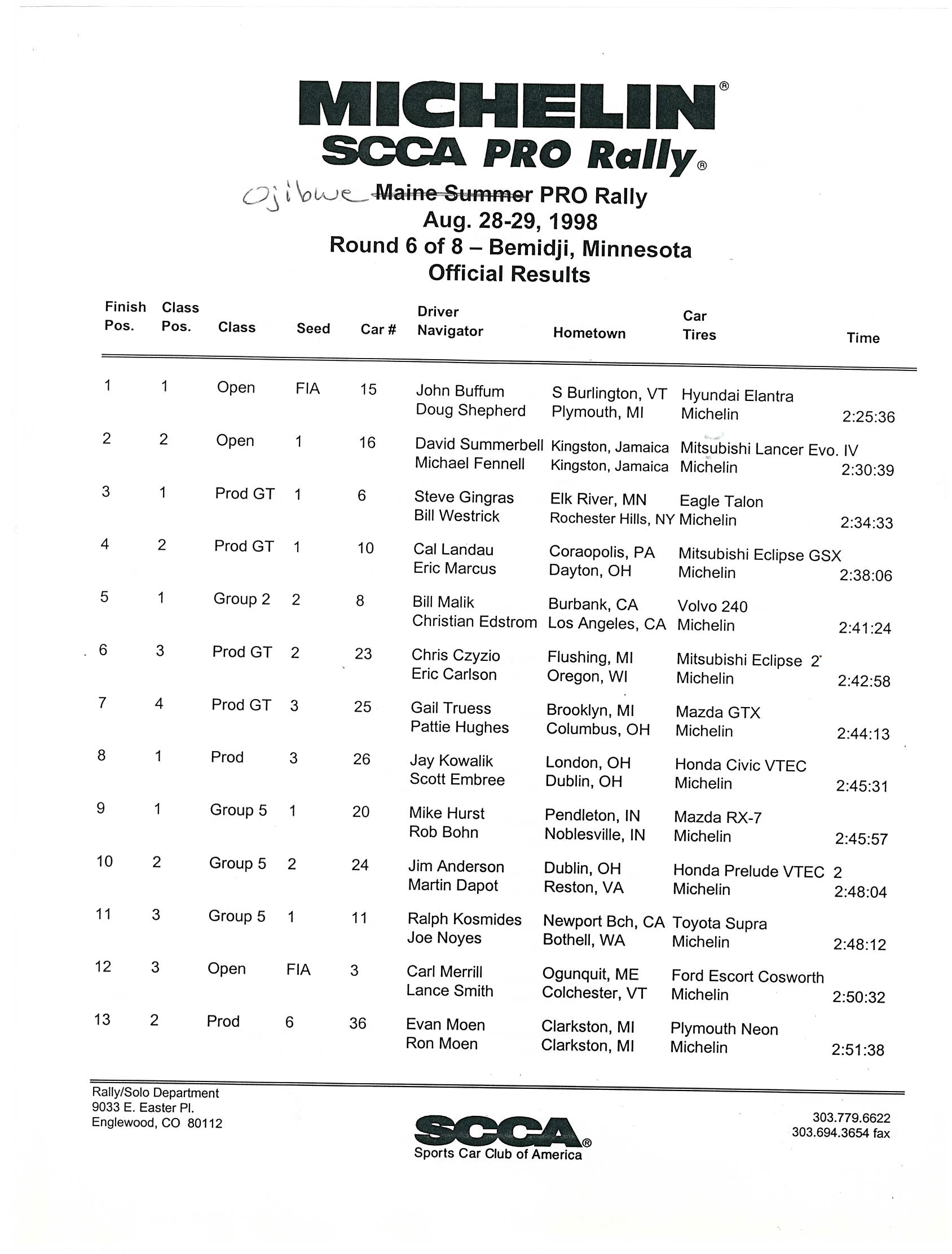 Official Results