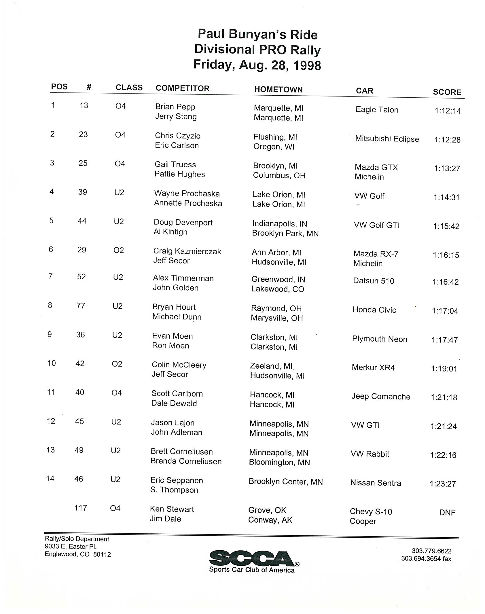 Official Results