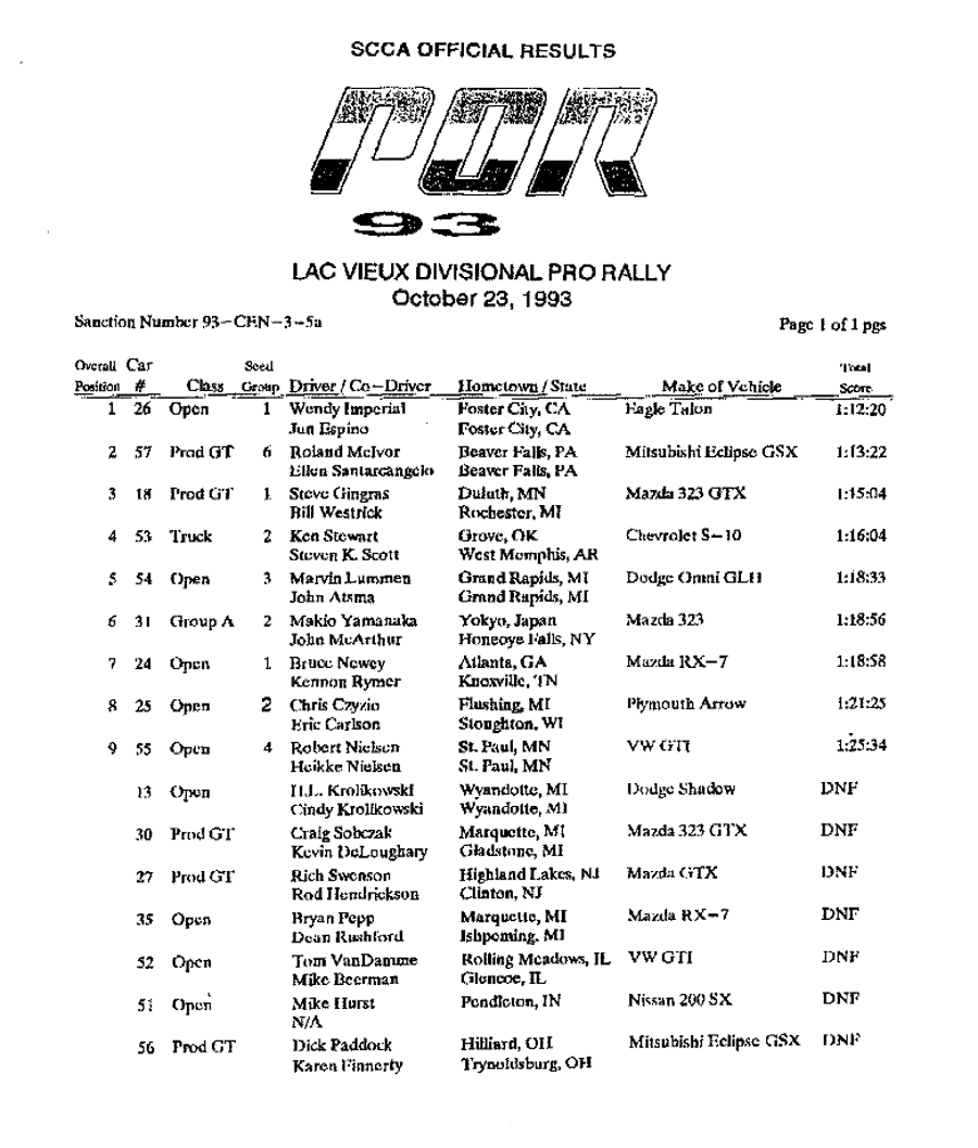 Official Results