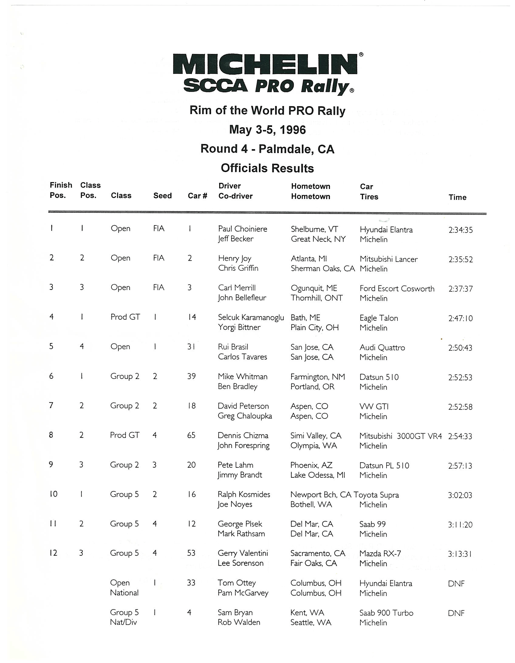 Official Results