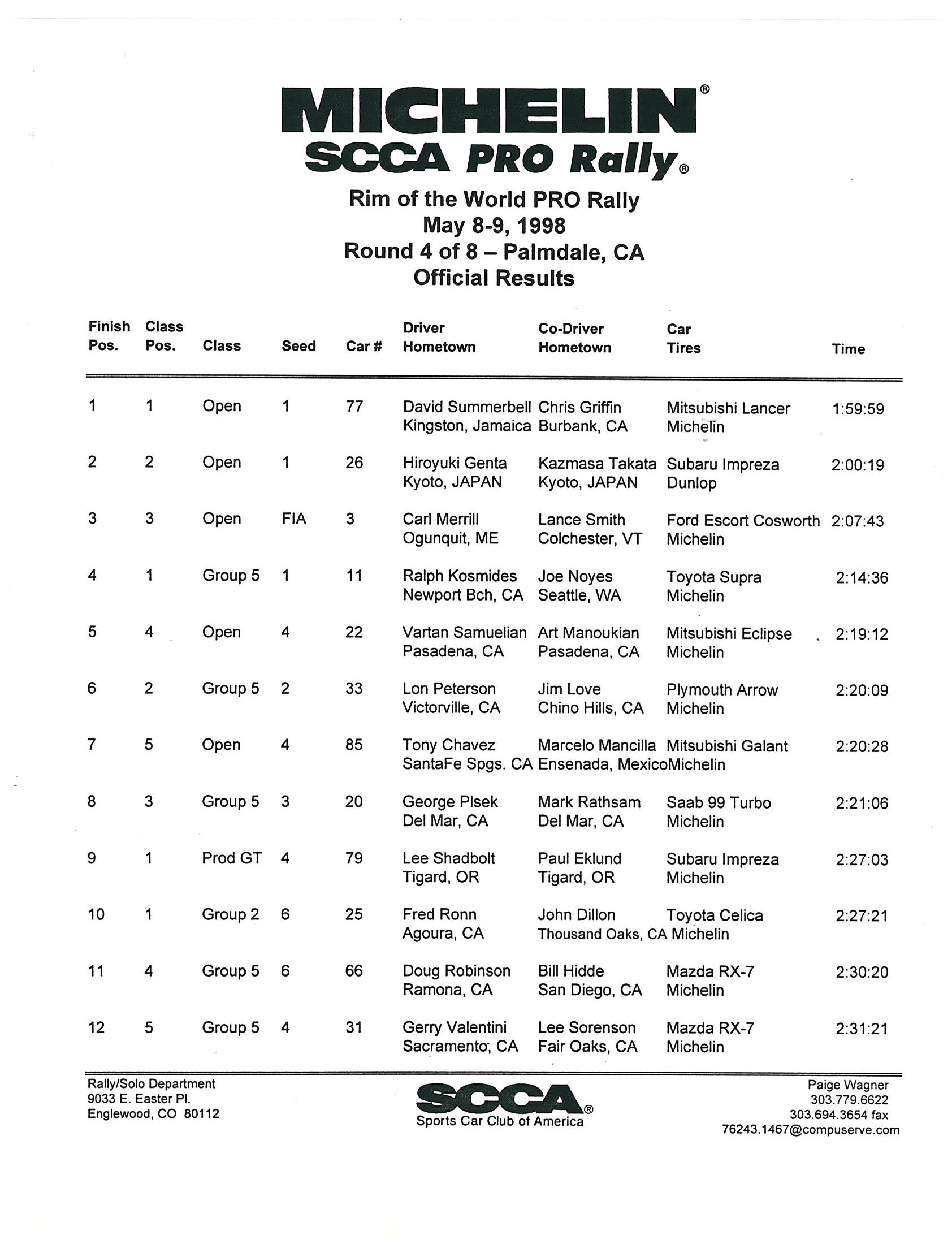 Official Results
