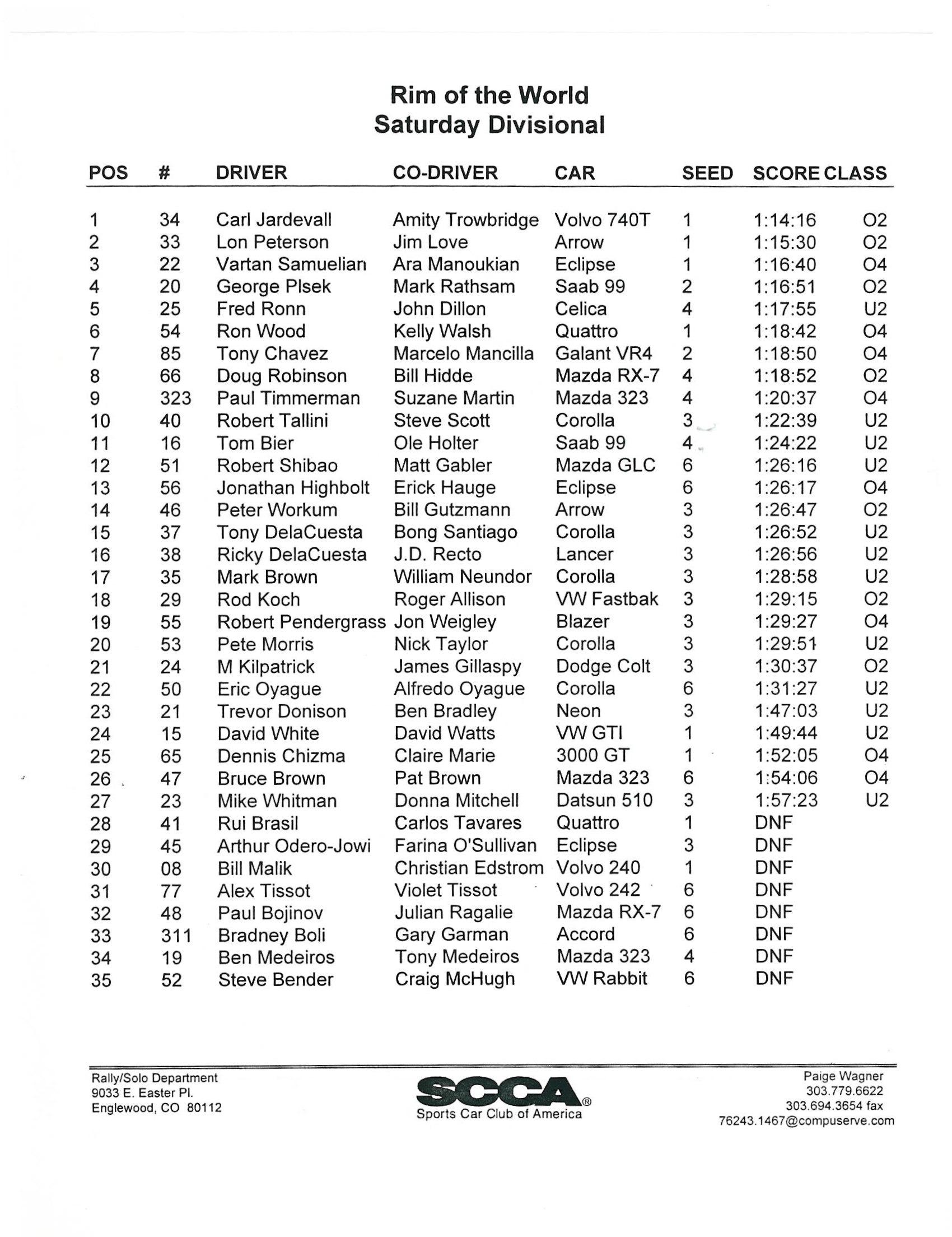 Official Results