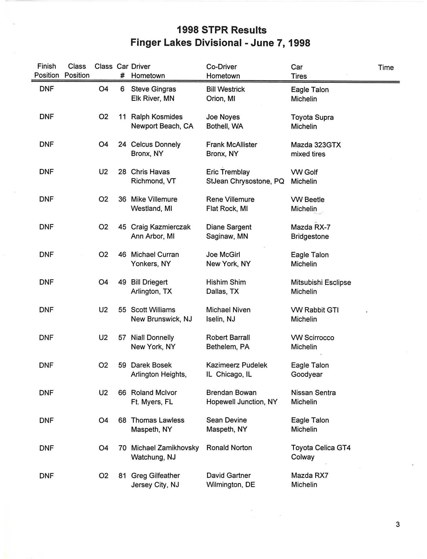 Official Results