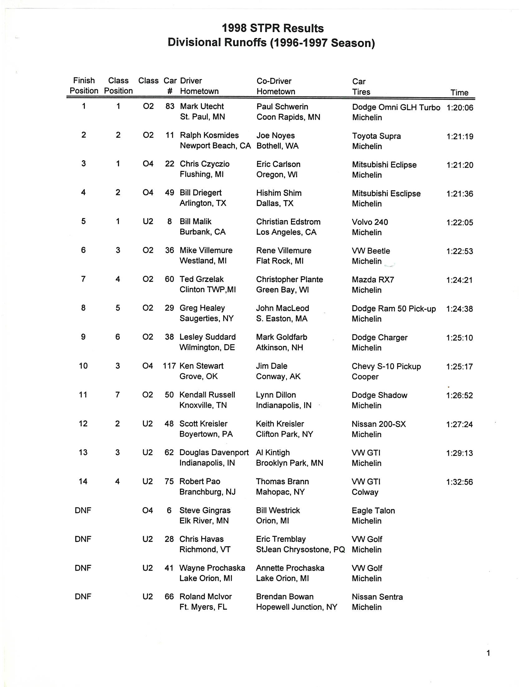Official Results