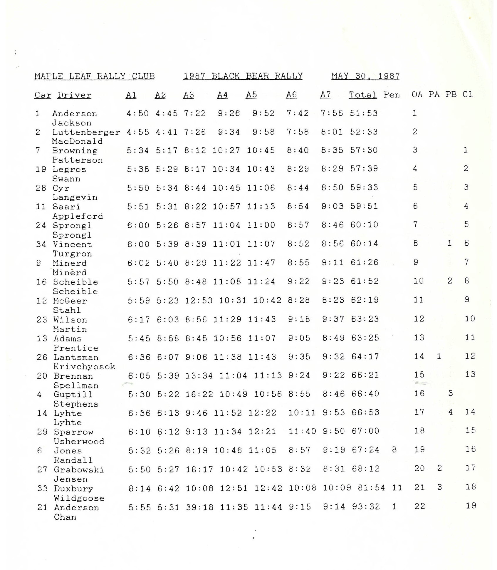 Official Results