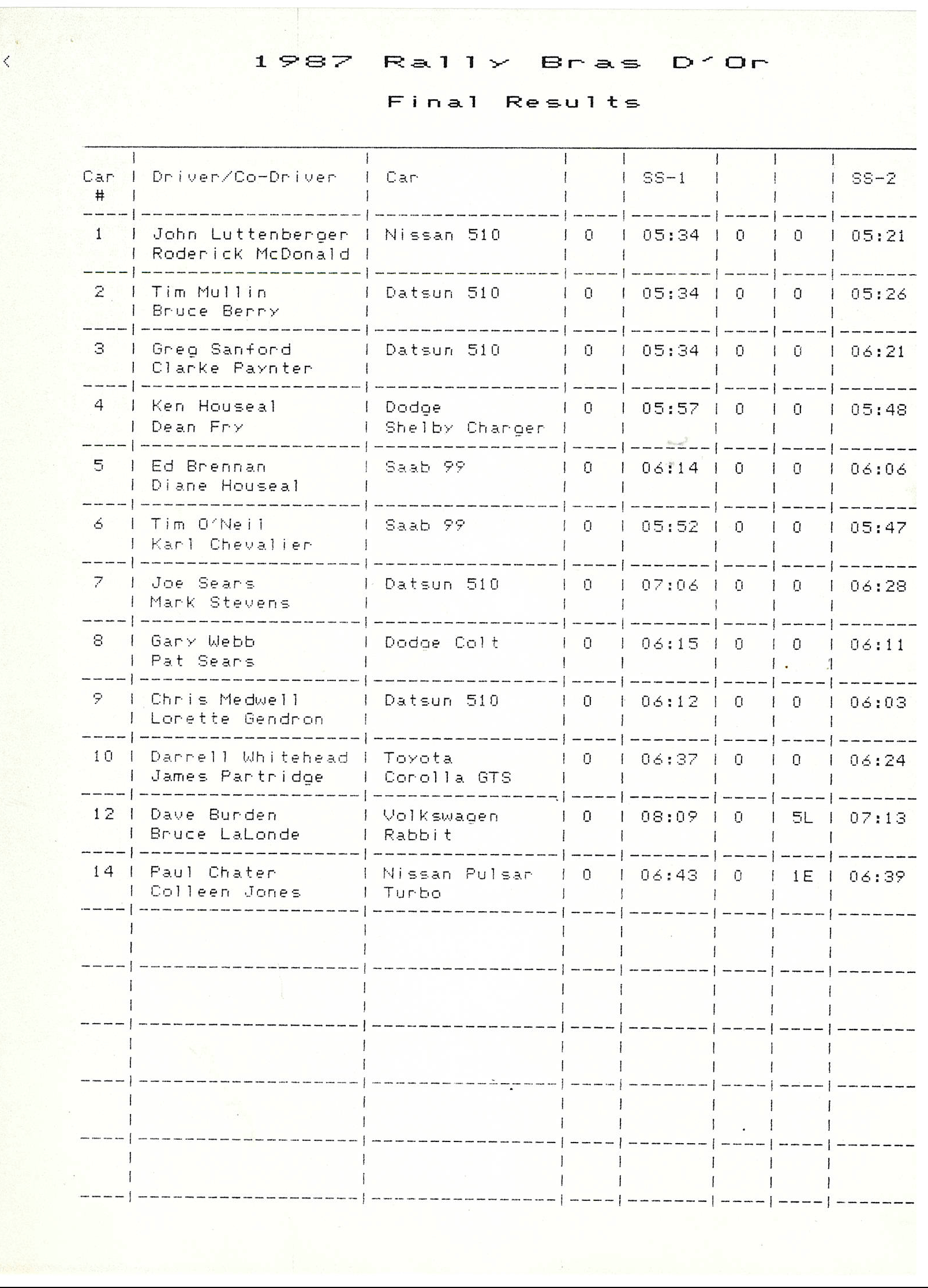 Official Results