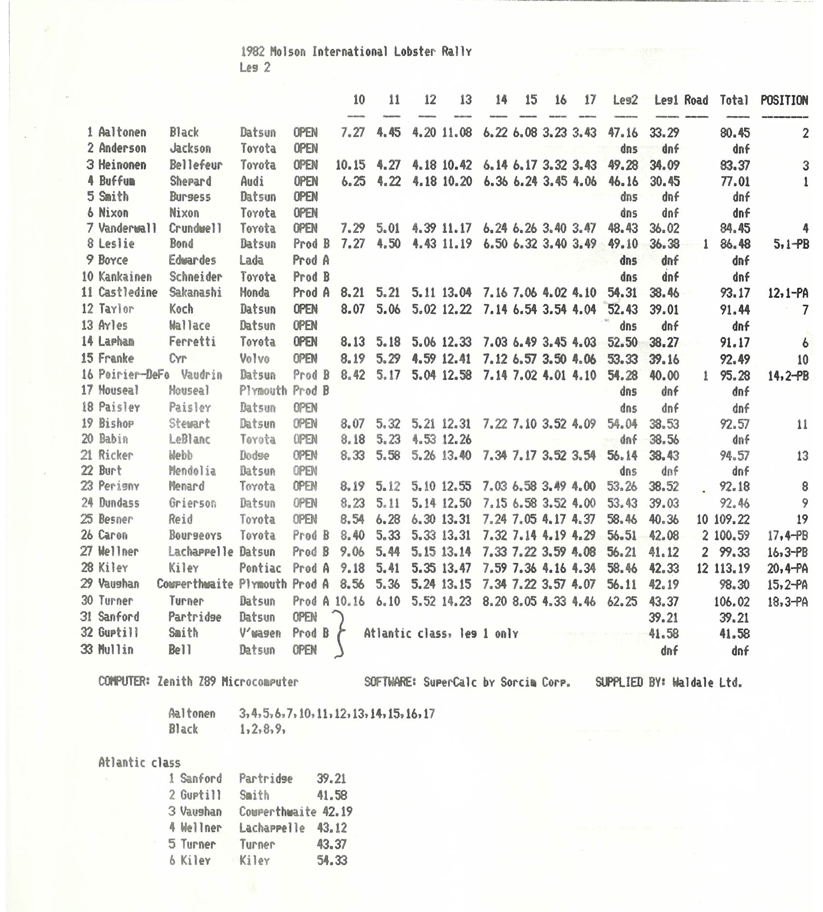 Official Results
