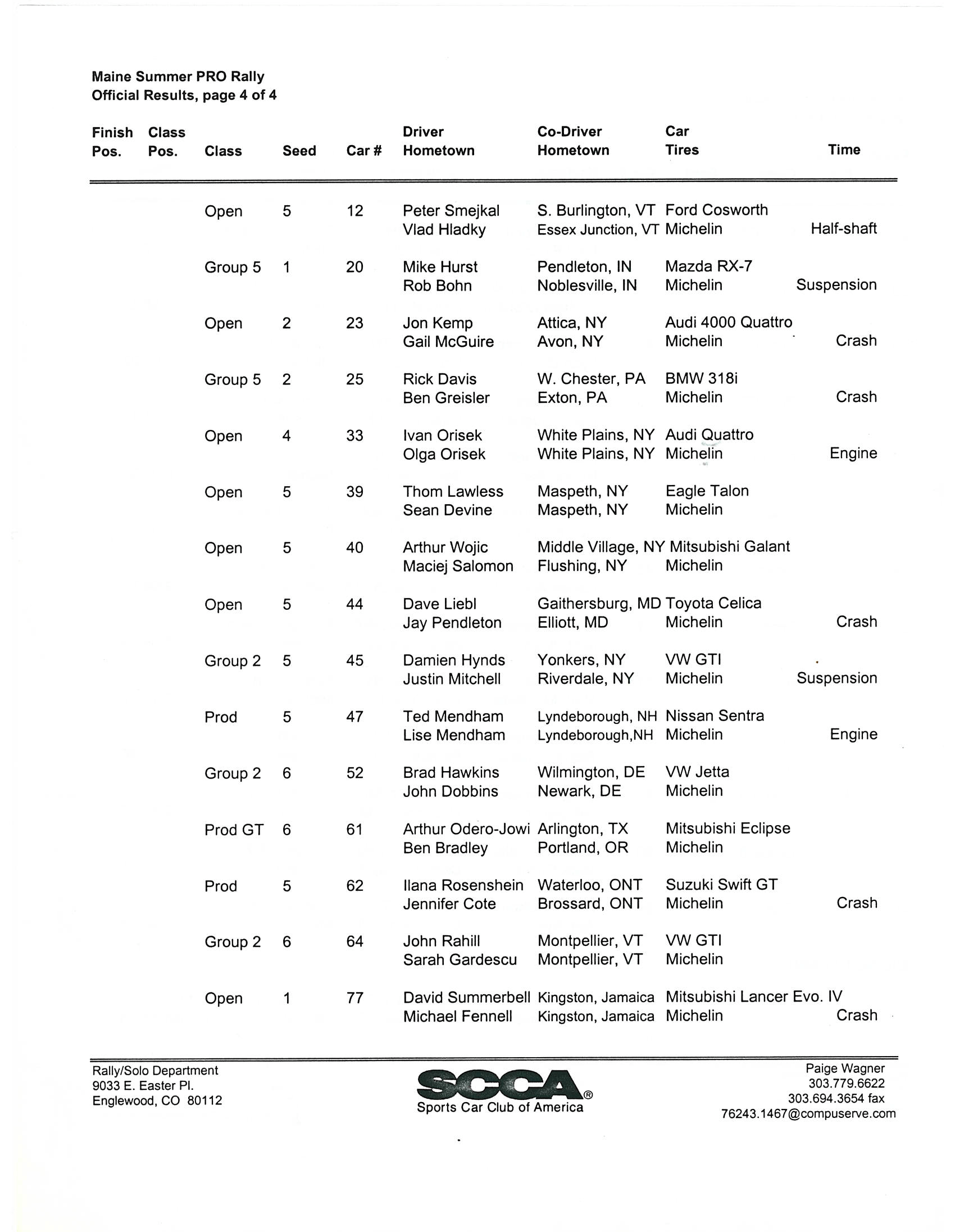 Official Results