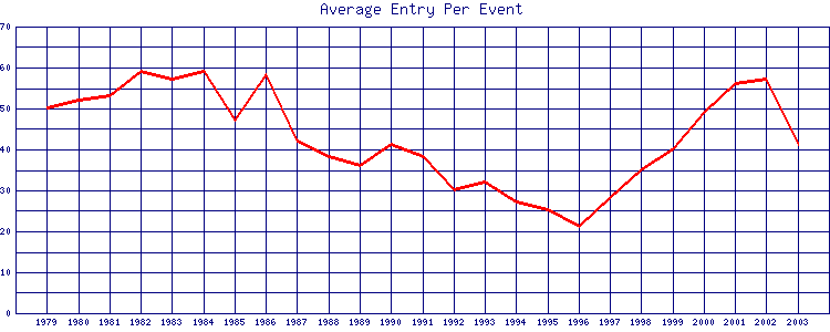 Average Entry Per Event