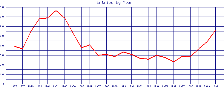 Number of Entries By Year