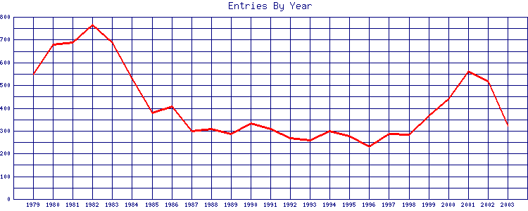 Number of Entries By Year