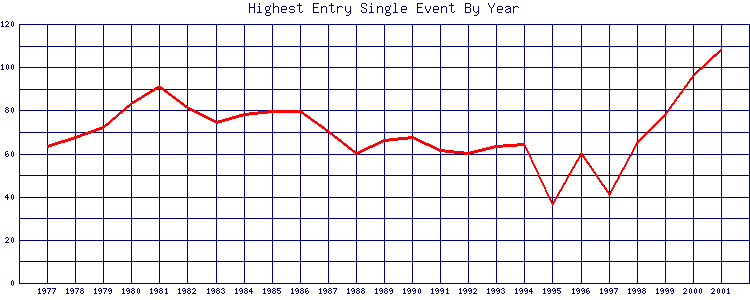 Highest Entry Single Event By Year
