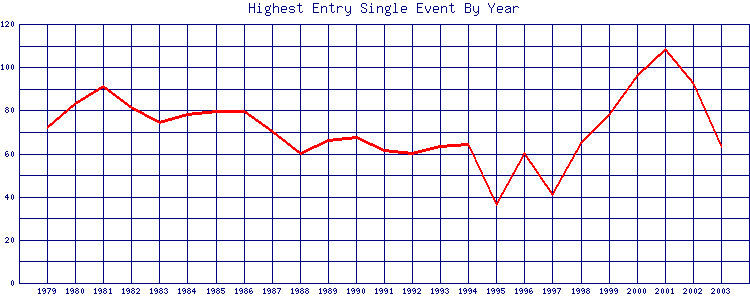 Highest Entry Single Event By Year