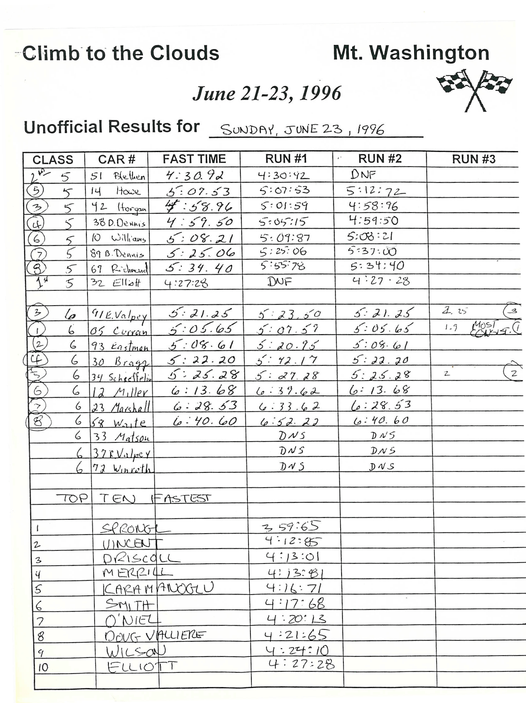 Official Results