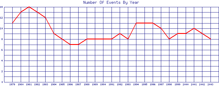 Events By Year
