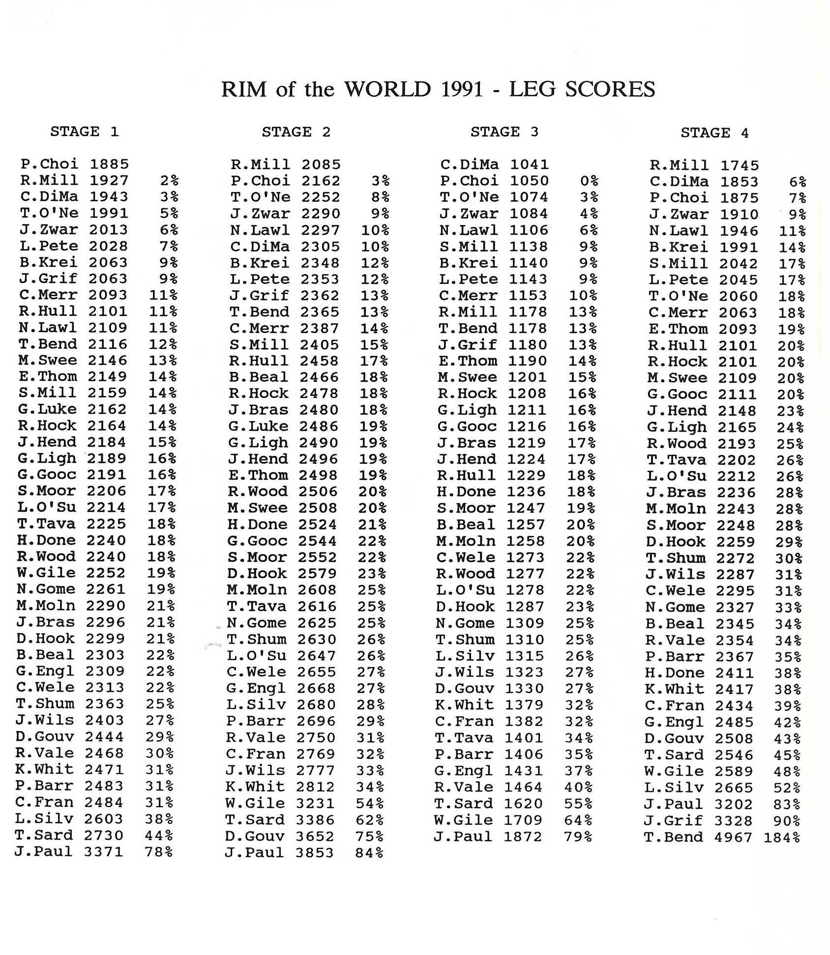 Official Results