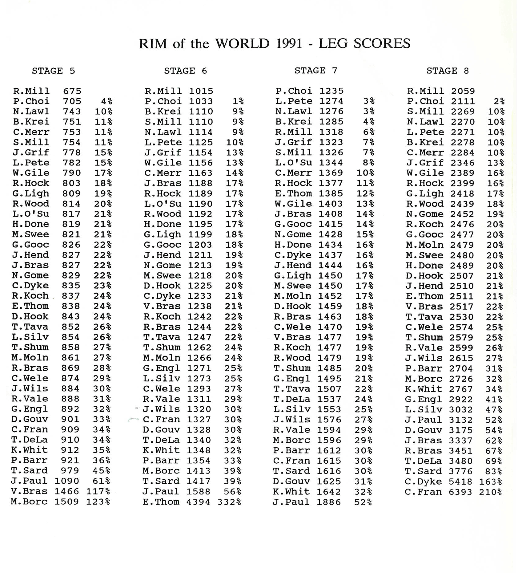 Official Results