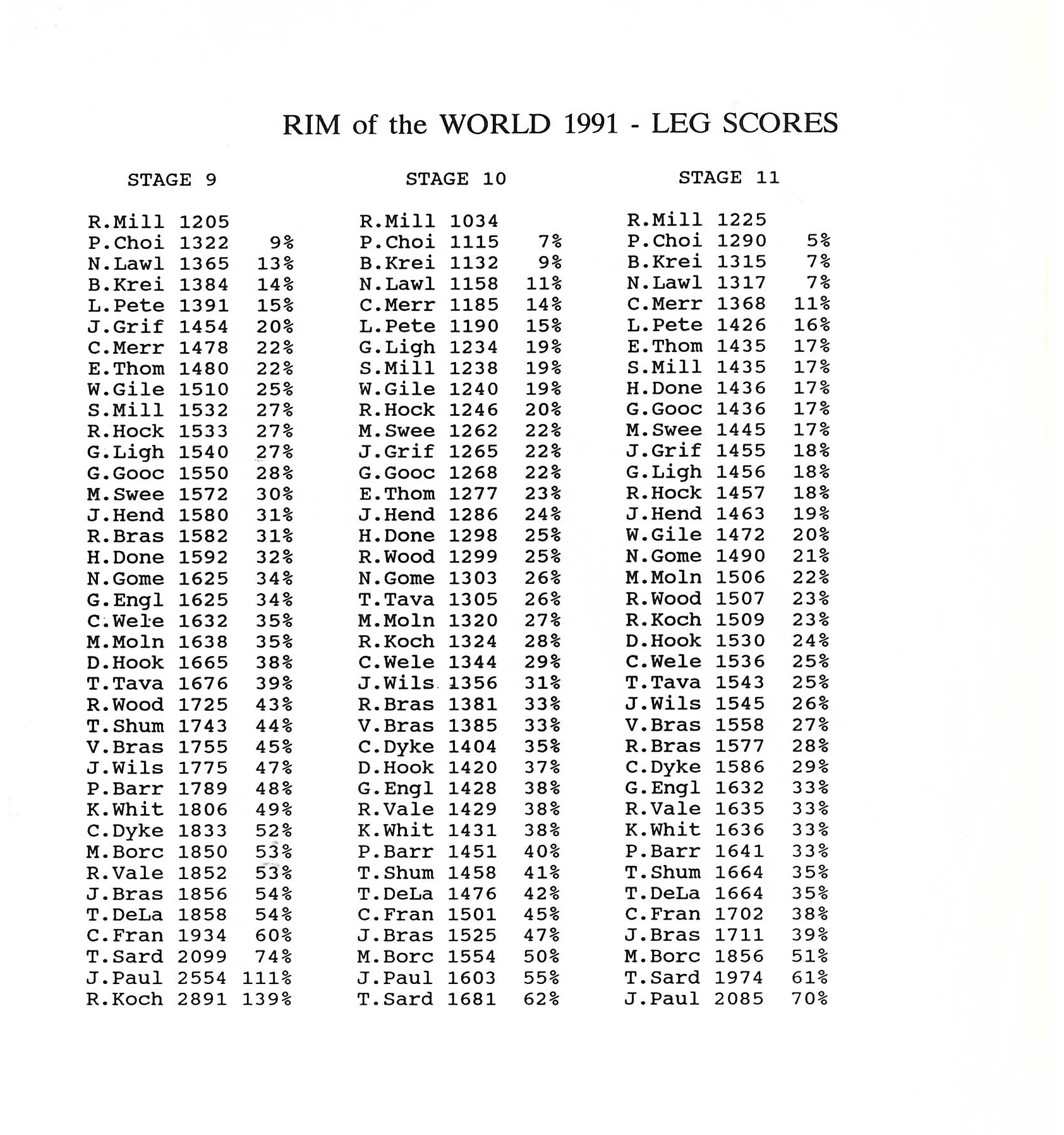 Official Results